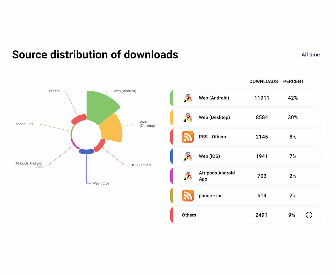 Chart showing source distribution of podcast episode downloads
