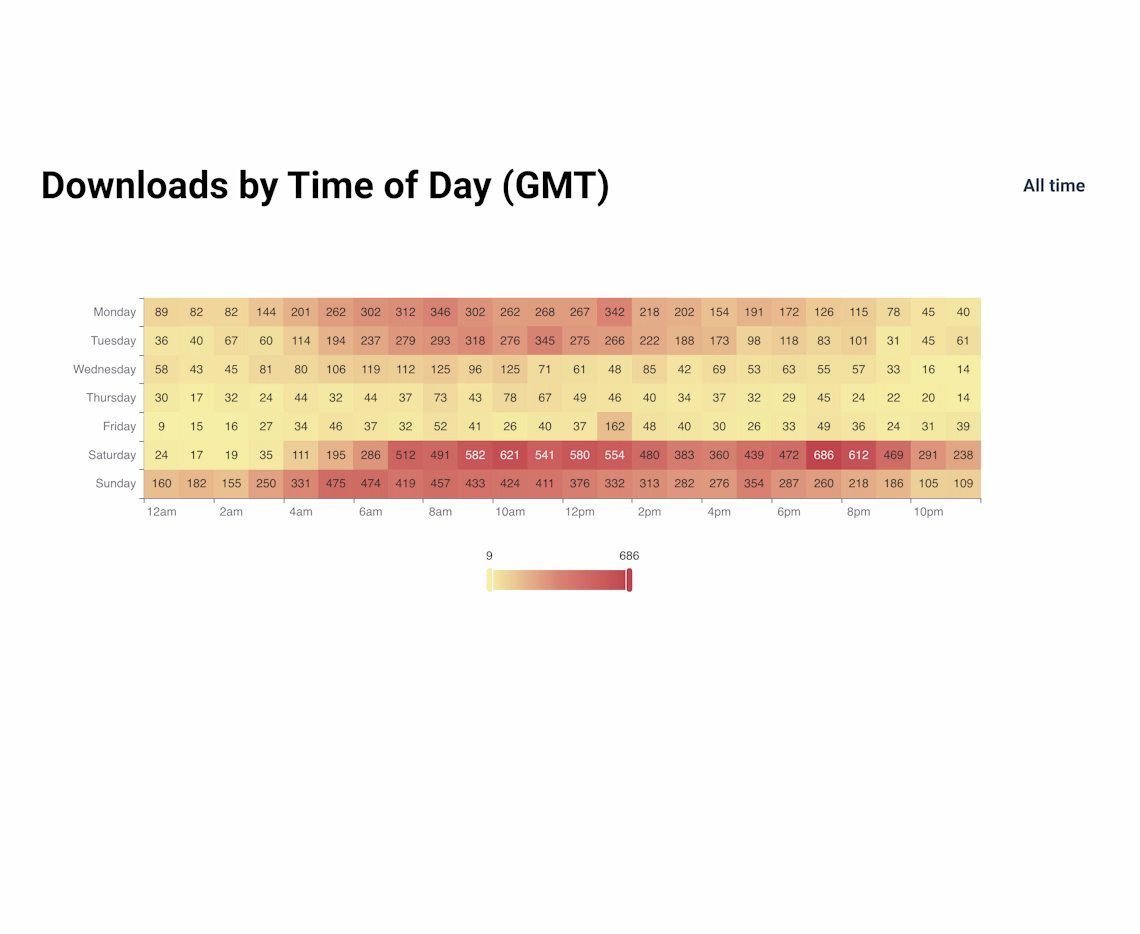 Chart showing podcast episode downloads by time of day